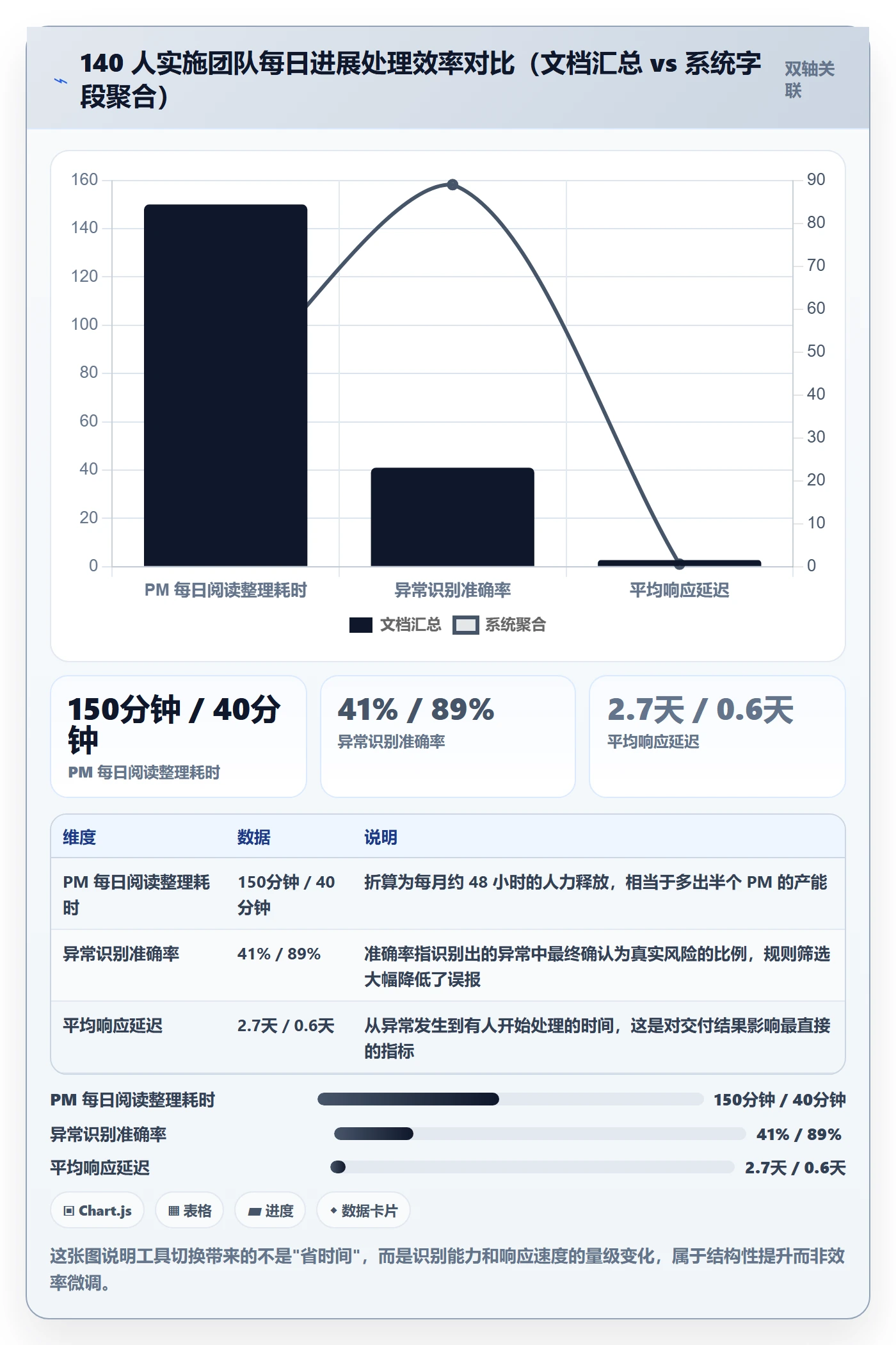 进度跟踪每日进展全流程：实施团队流程优化与一文讲清