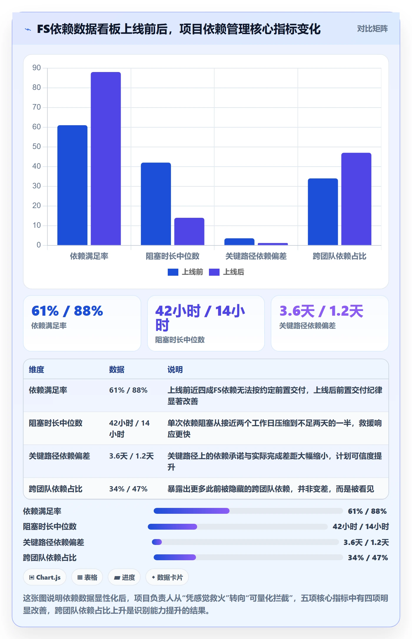 FS流程与规范：项目负责人任务依赖数据分析关键指标