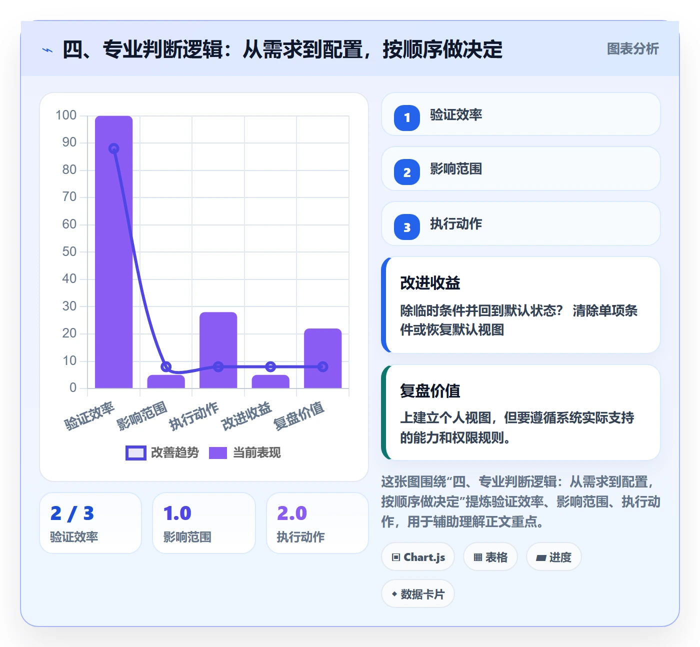 四、专业判断逻辑:从需求到配置,按顺序做决定