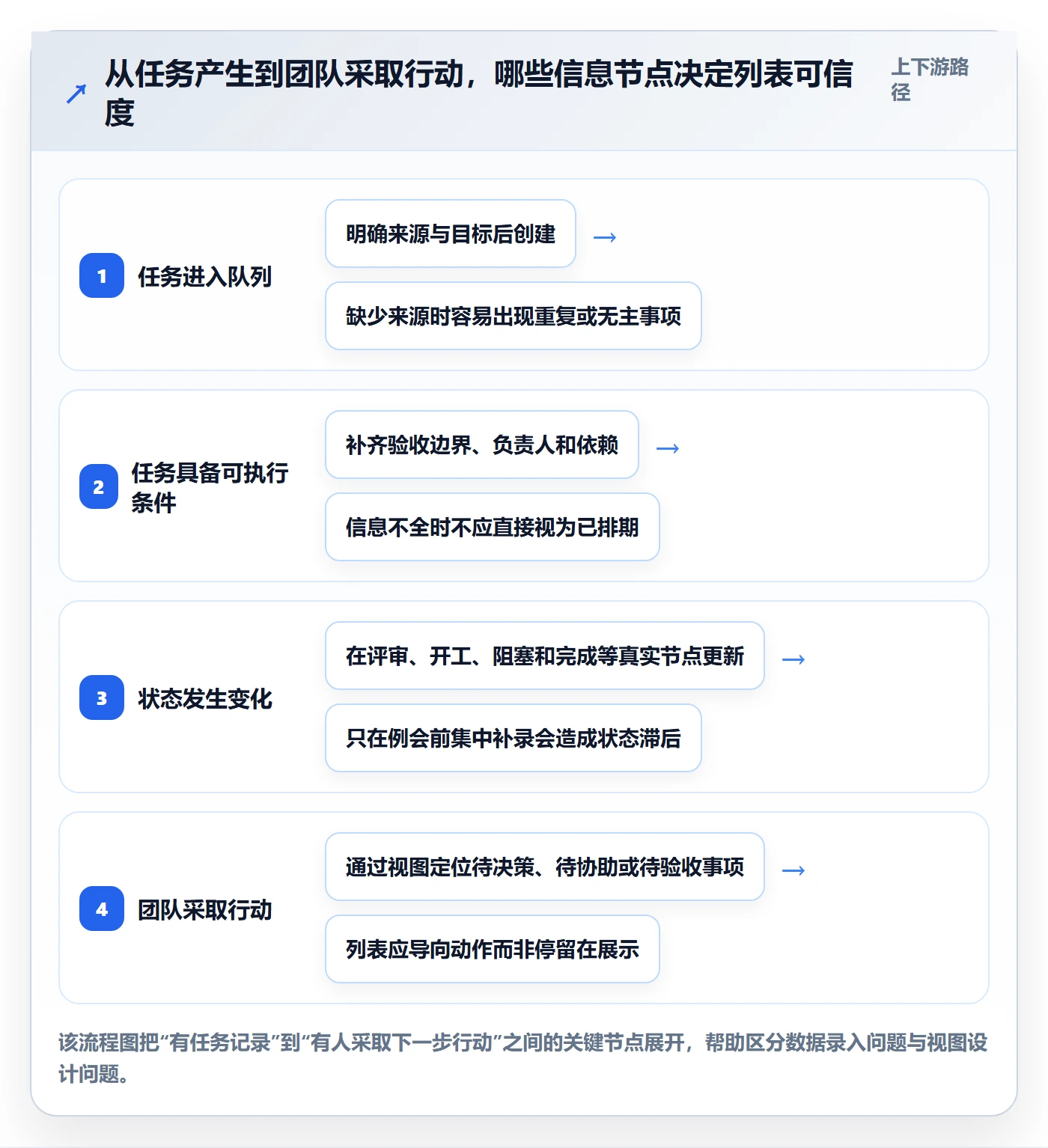 任务列表最佳实践:研发团队列表视图效率提升,常见问题