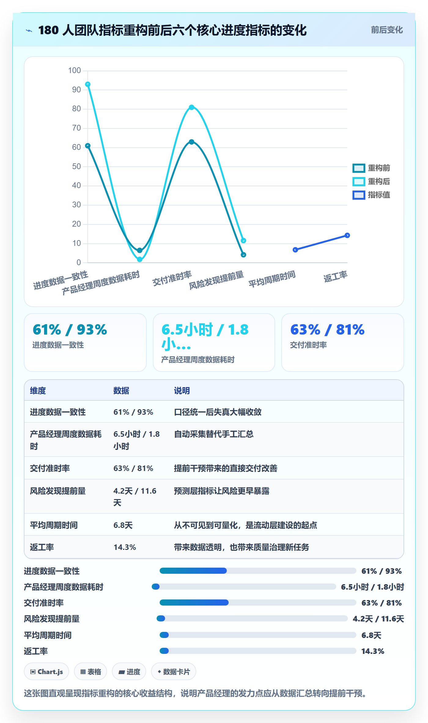 进展流程与规范:产品经理进度跟踪数据分析关键指标