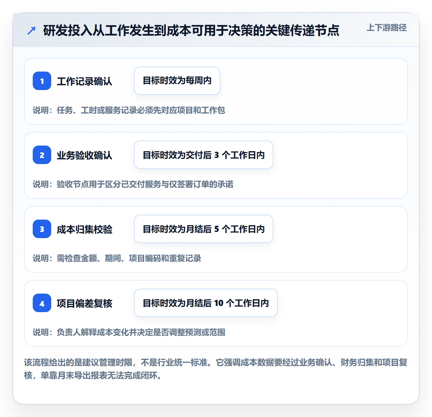 成本管理实际成本全流程：研发团队数据分析与一文讲清