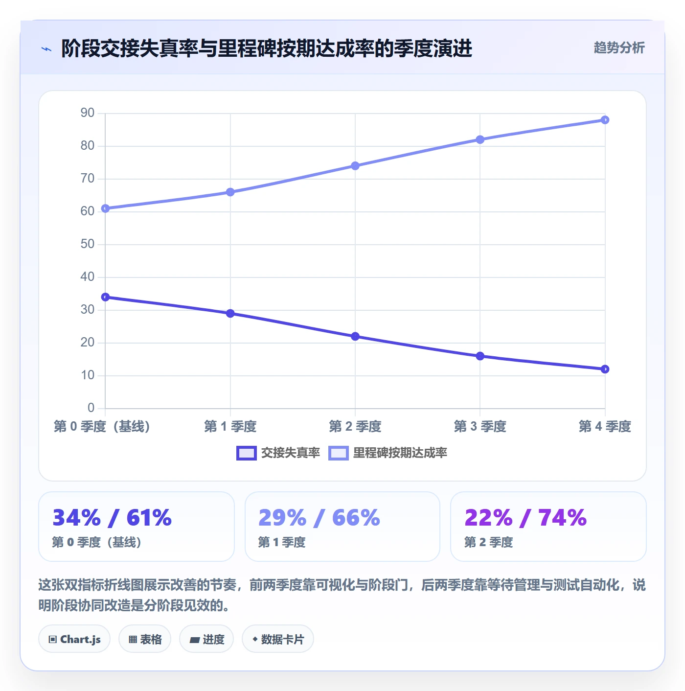 项目阶段流程与规范：企业管理者项目阶段协同管理关键指标