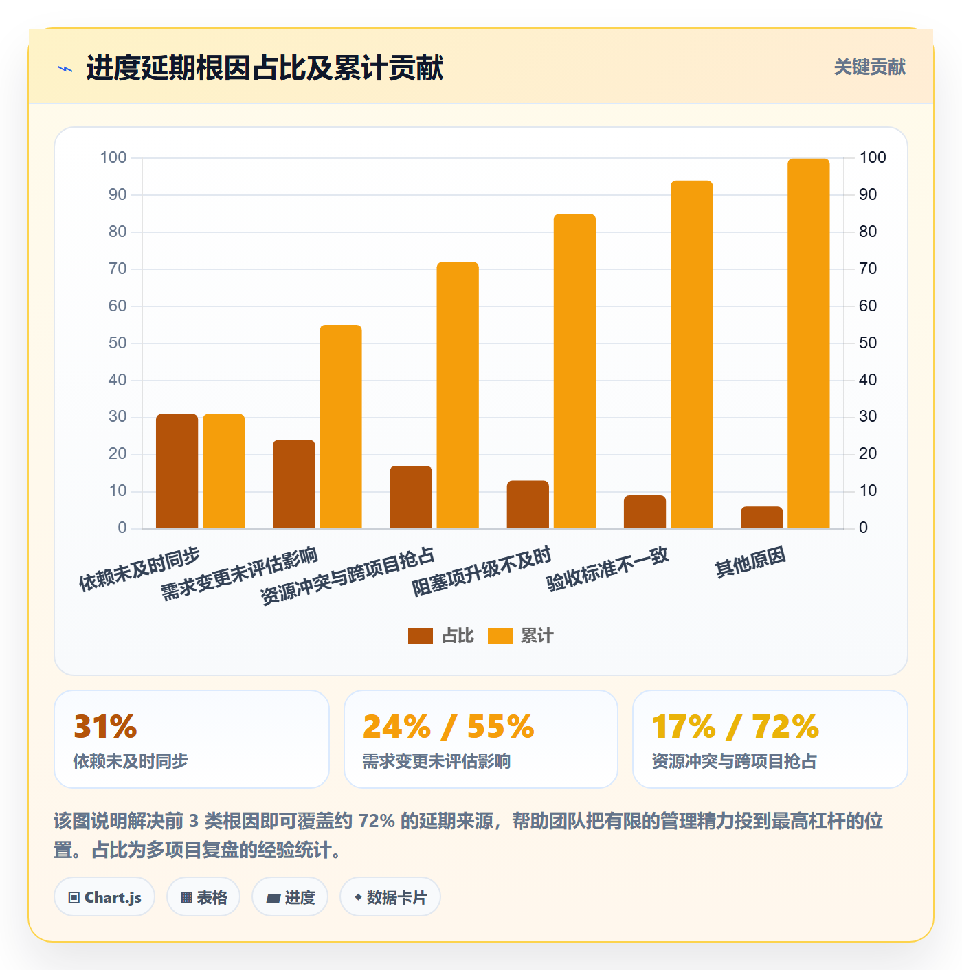 进度跟踪如何做好动态？项目经理协同管理与操作步骤