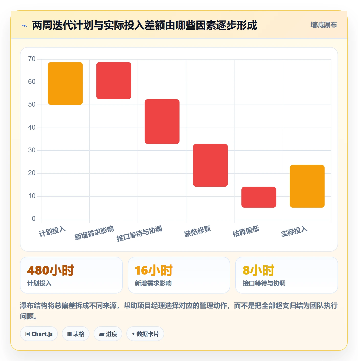 工时统计流程与规范：项目经理工时管理协同管理关键指标