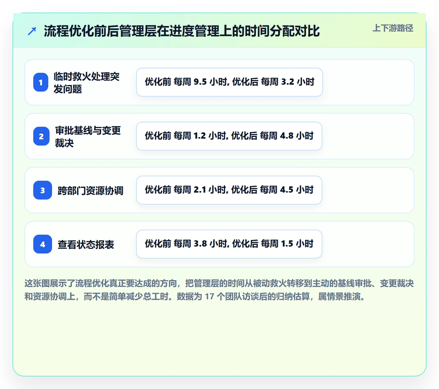 进度管理计划进度全流程：管理层流程优化与一文讲清