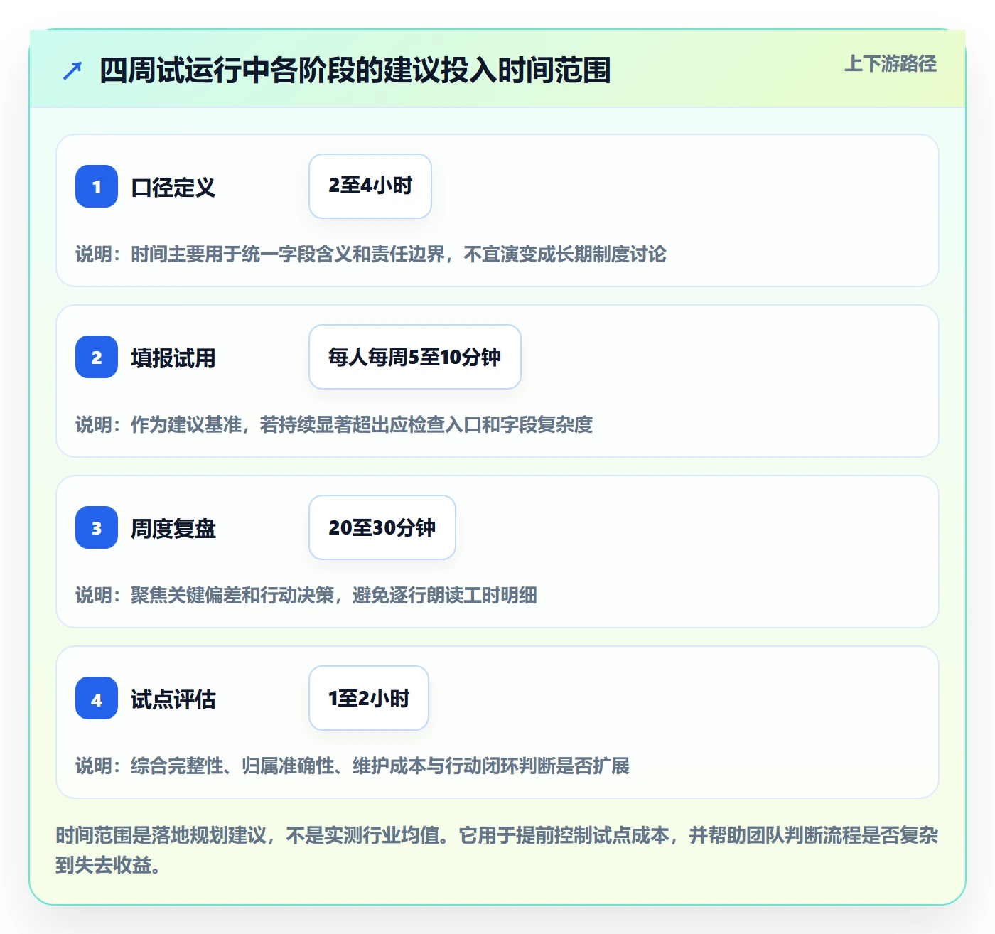 项目工时实操方法：产品经理提升工时表效率的协同管理方法与模板