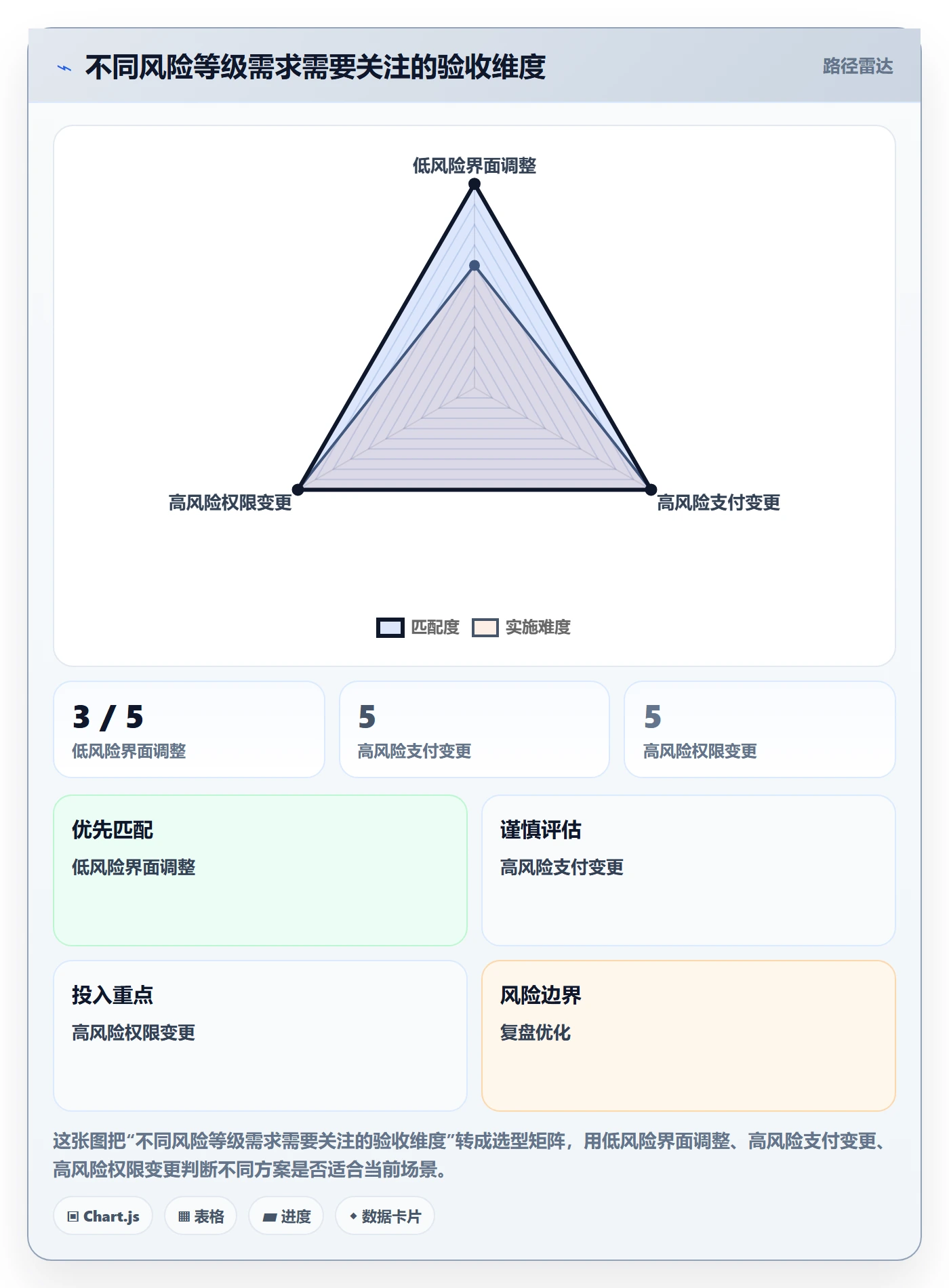验收条件流程与规范:项目经理产品需求效率提升关键指标