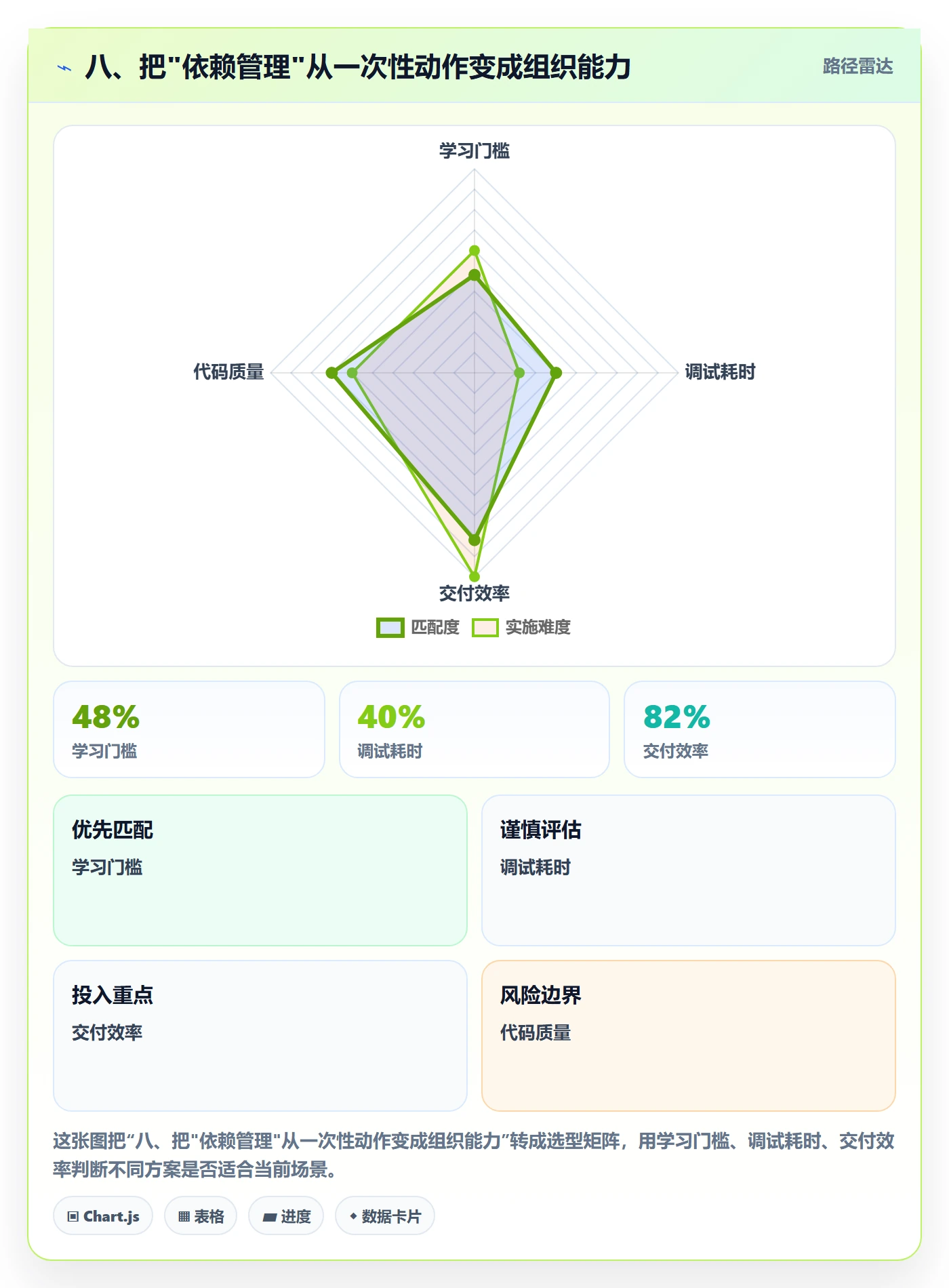八、把"依赖管理"从一次性动作变成组织能力
