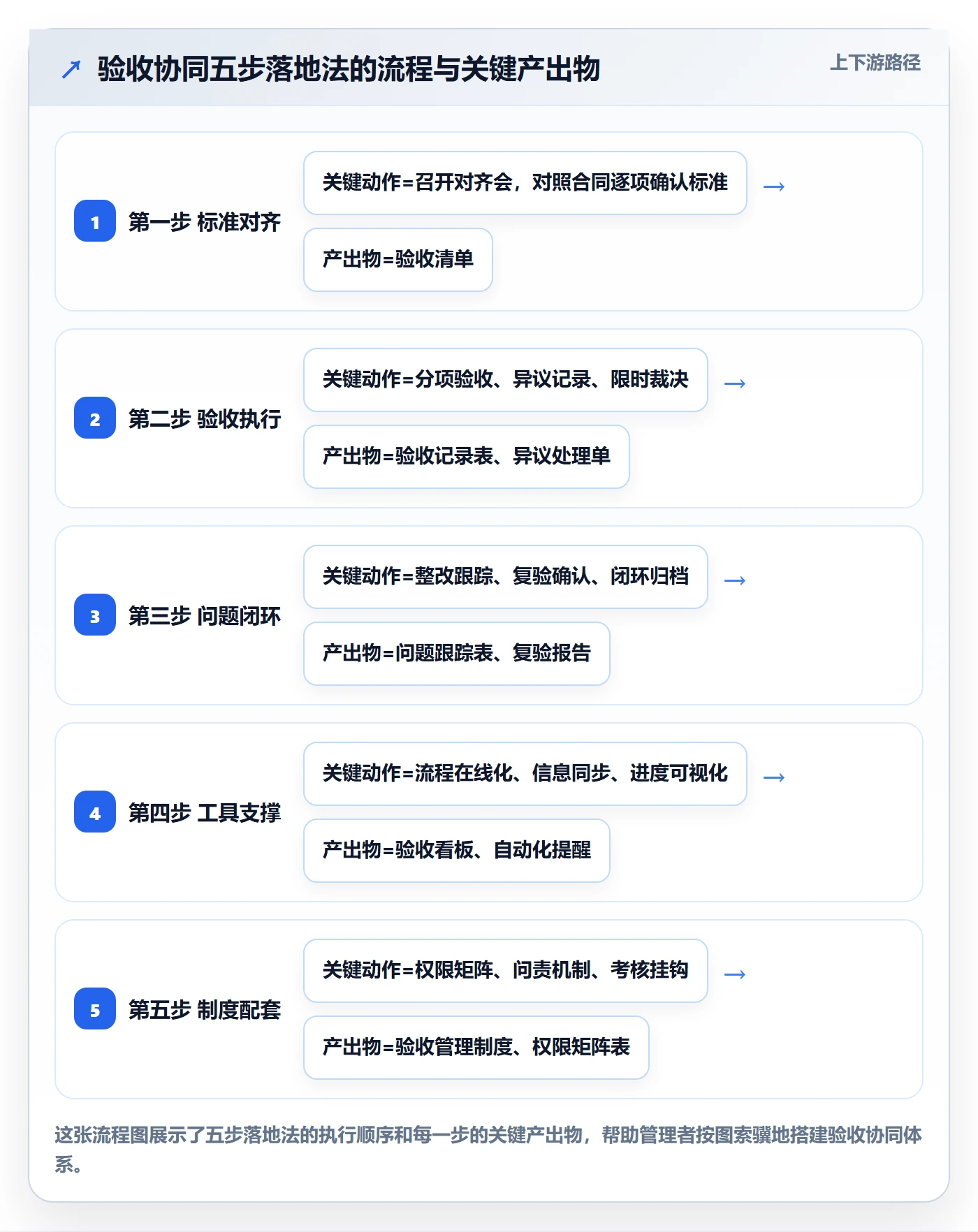 验收最佳实践:企业管理者任务验收协同管理,常见问题