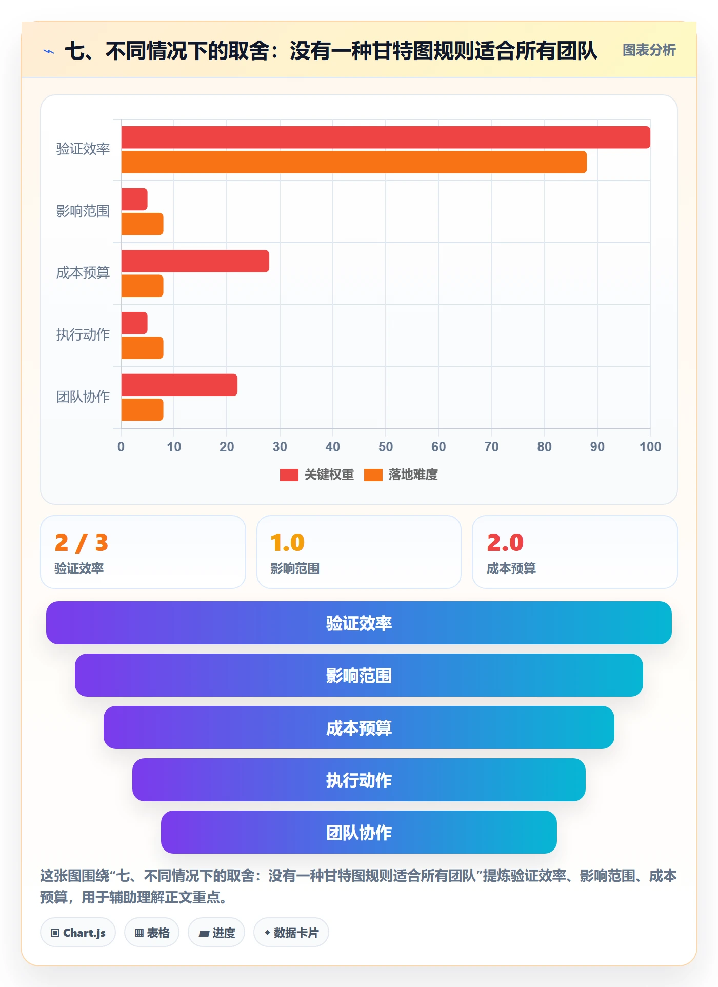 七、不同情况下的取舍：没有一种甘特图规则适合所有团队