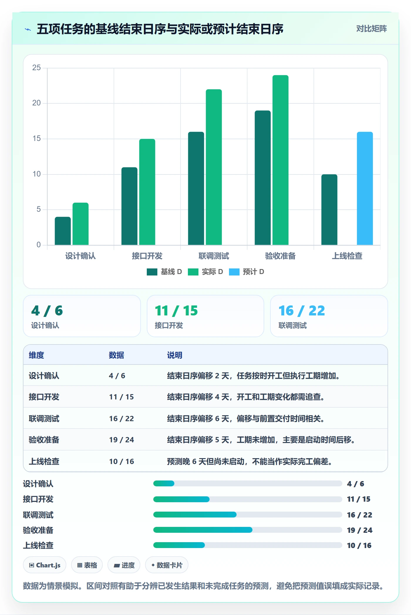 实际时间流程与规范:项目成员甘特图数据分析关键指标