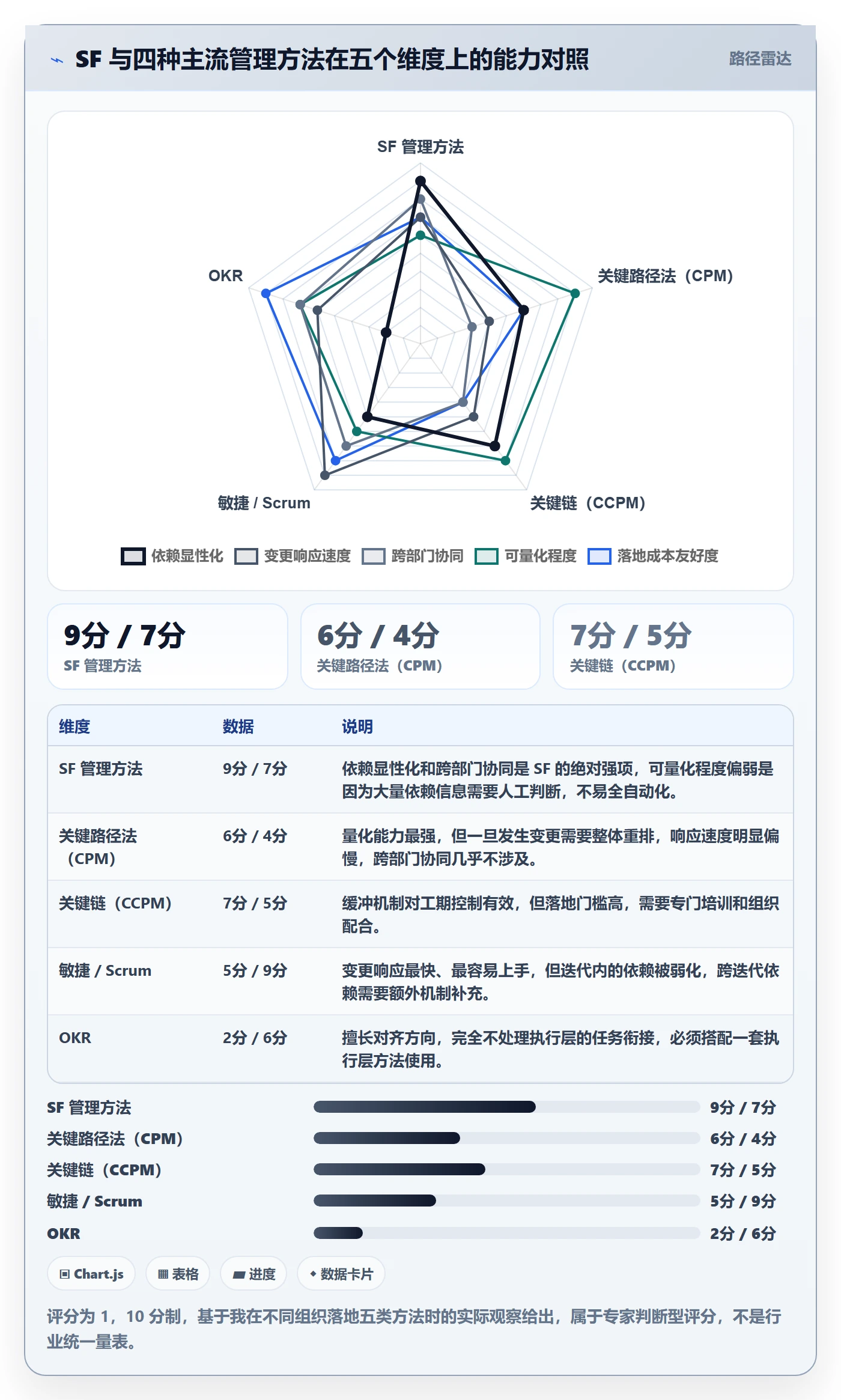 SF管理方法大全:企业管理者任务依赖最佳实践落地清单