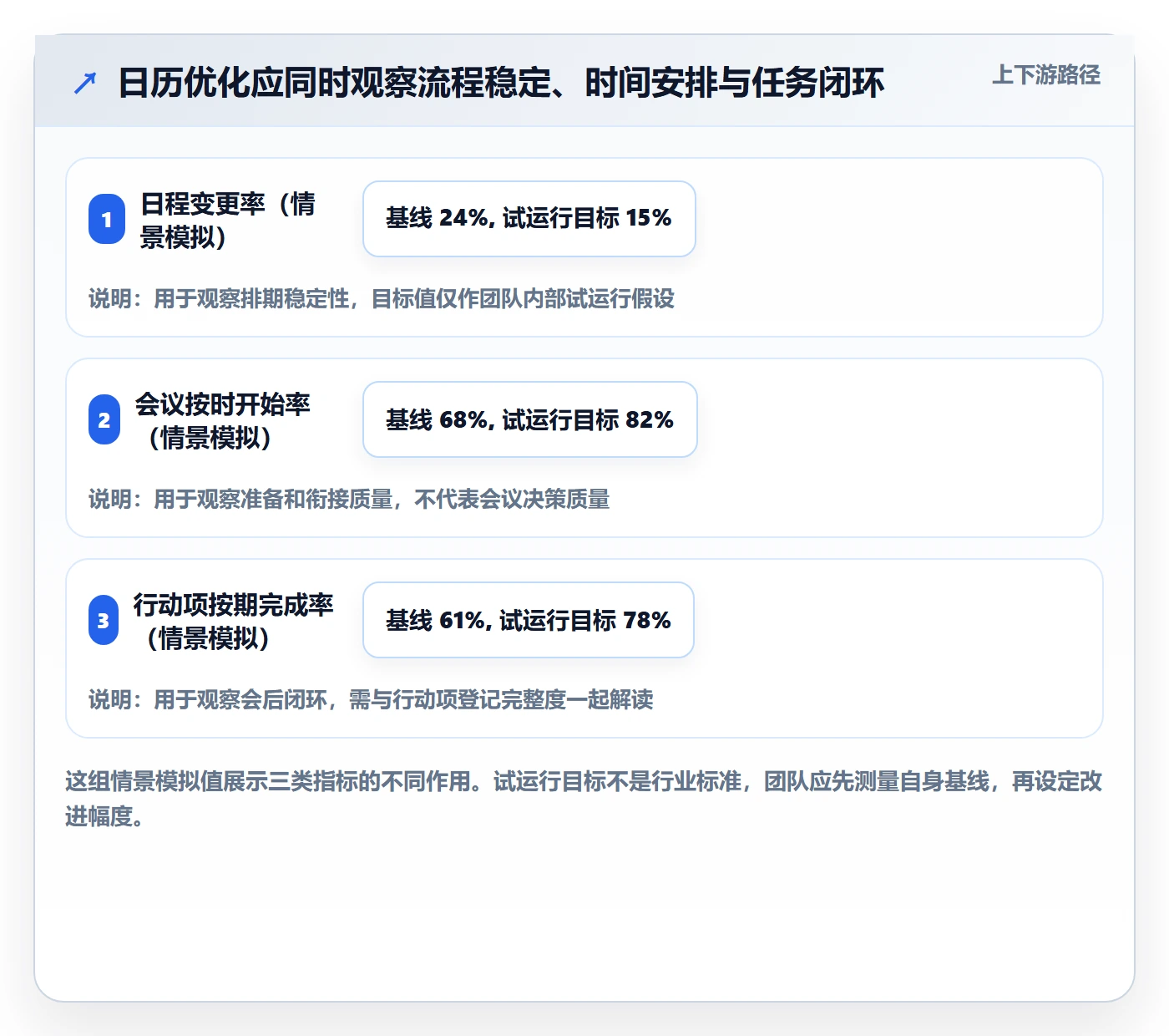任务日历流程与规范：管理层日历视图流程优化关键指标