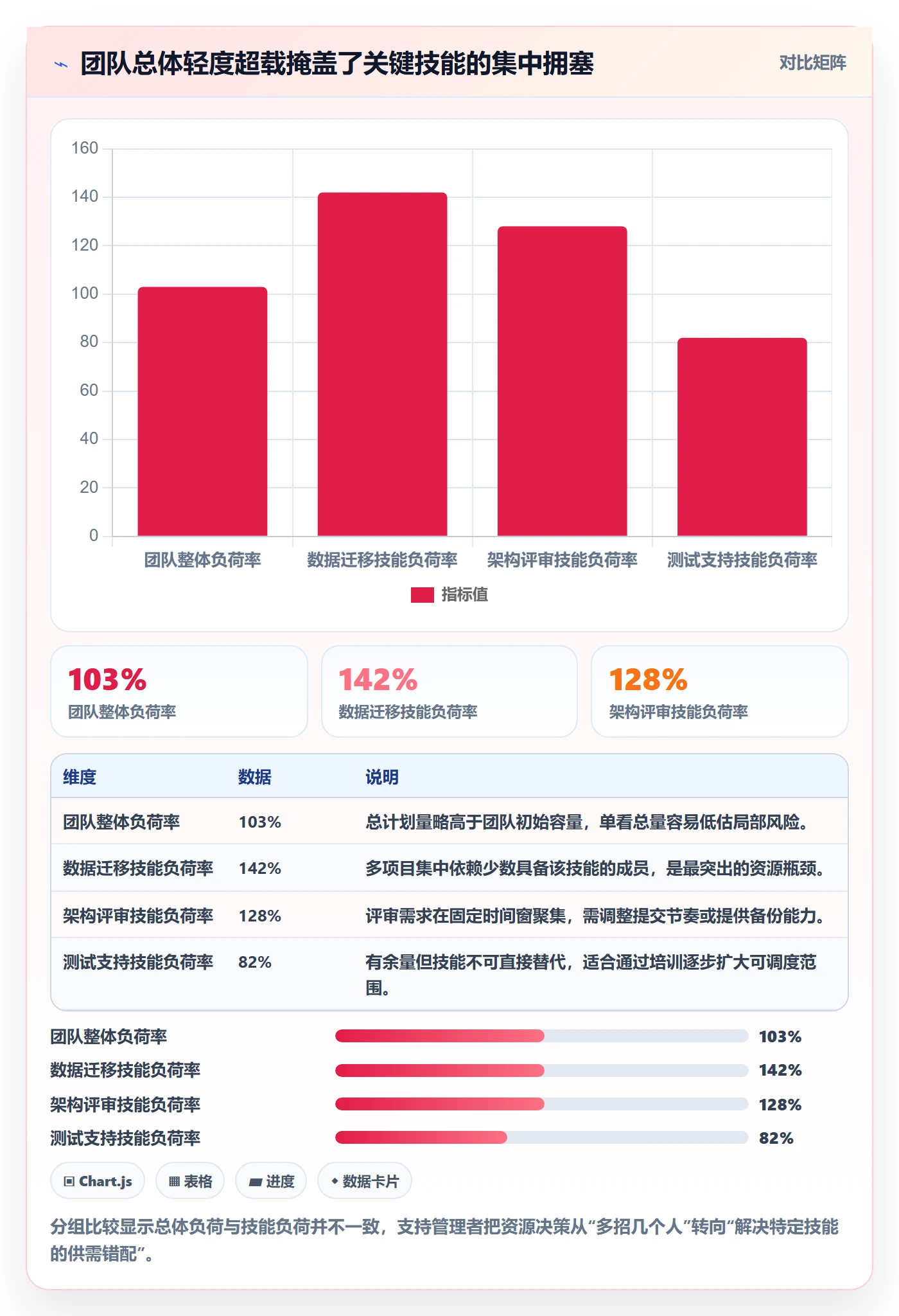 超负荷怎么做？实施团队数据分析：资源负载从0到1