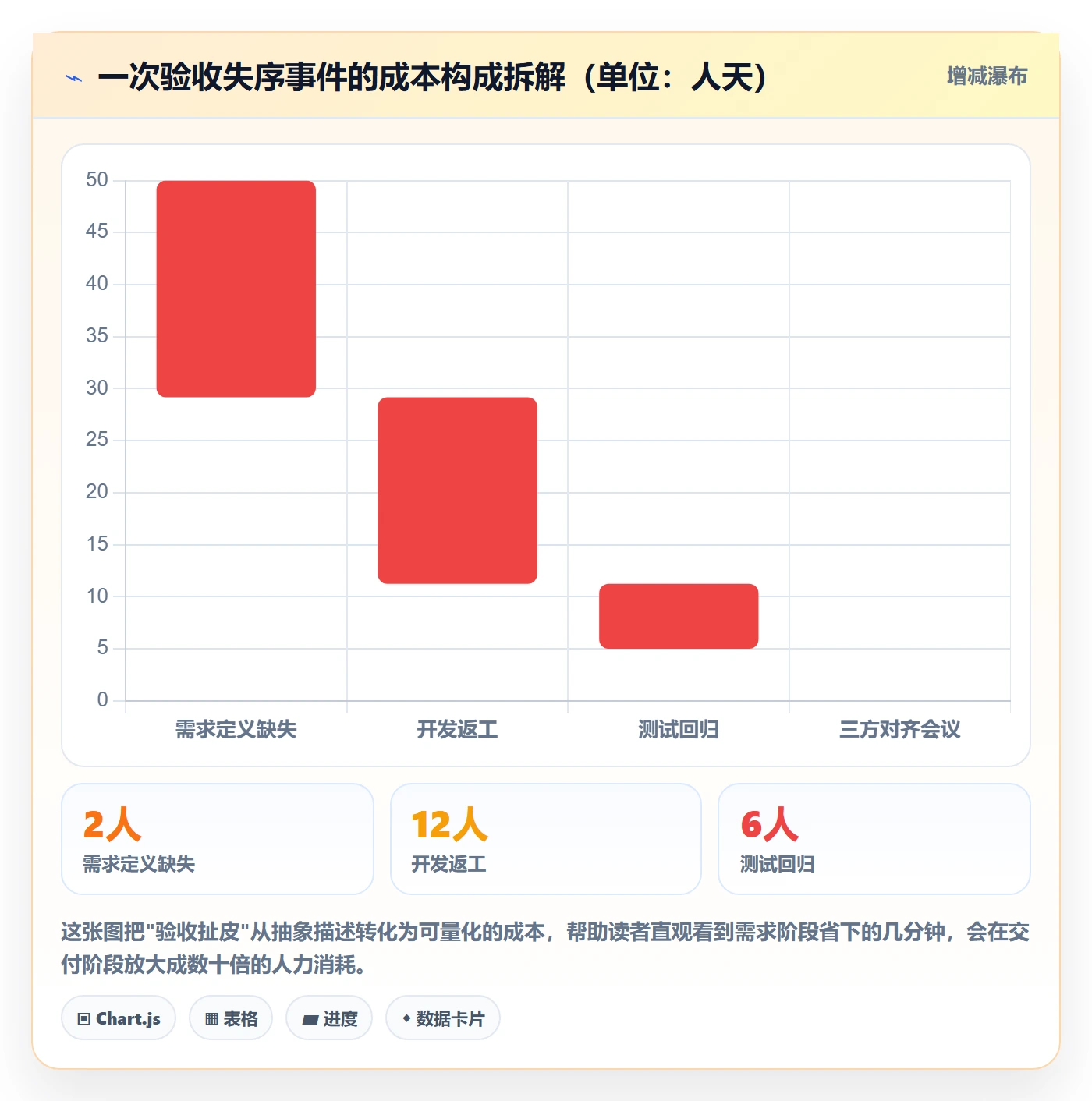 确认完成管理方法大全:产品经理任务验收流程优化落地清单