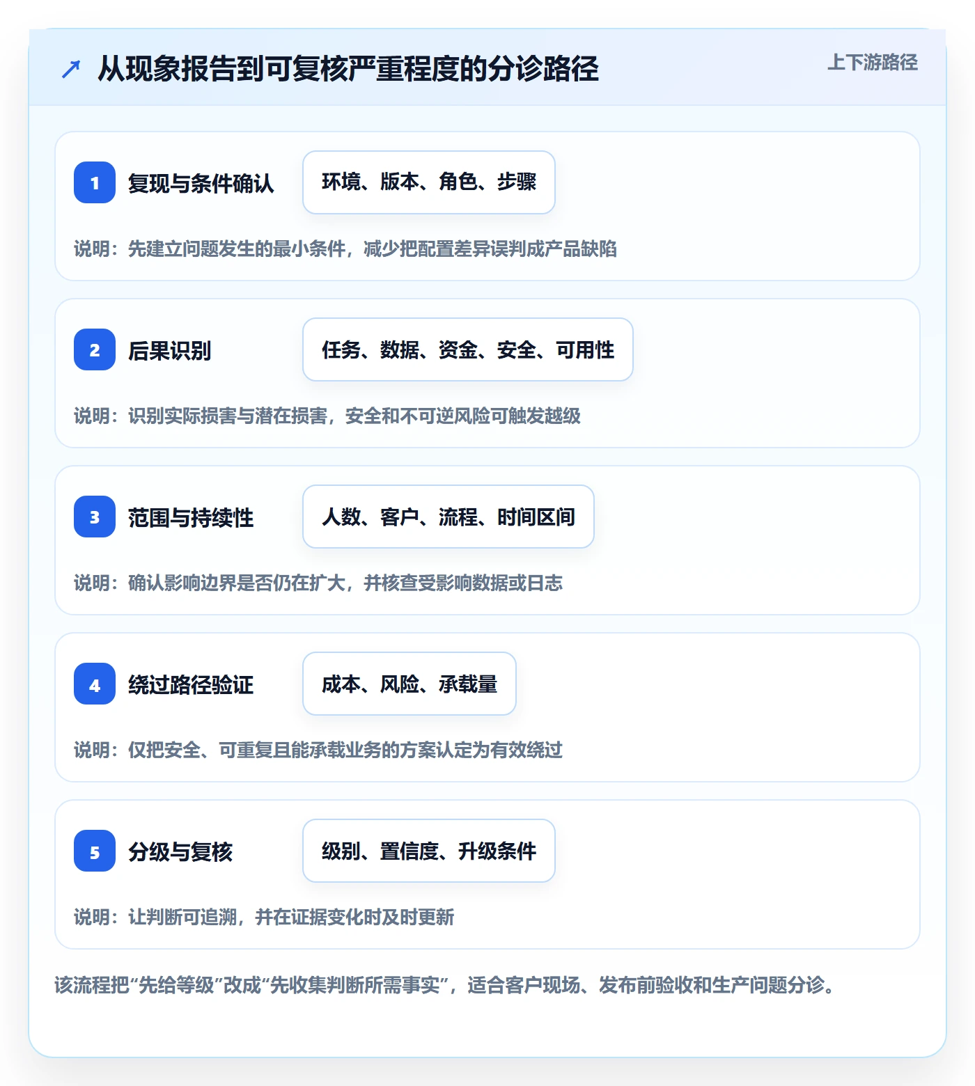 Bug / 缺陷严重程度教程:实施团队入门指南,避坑指南