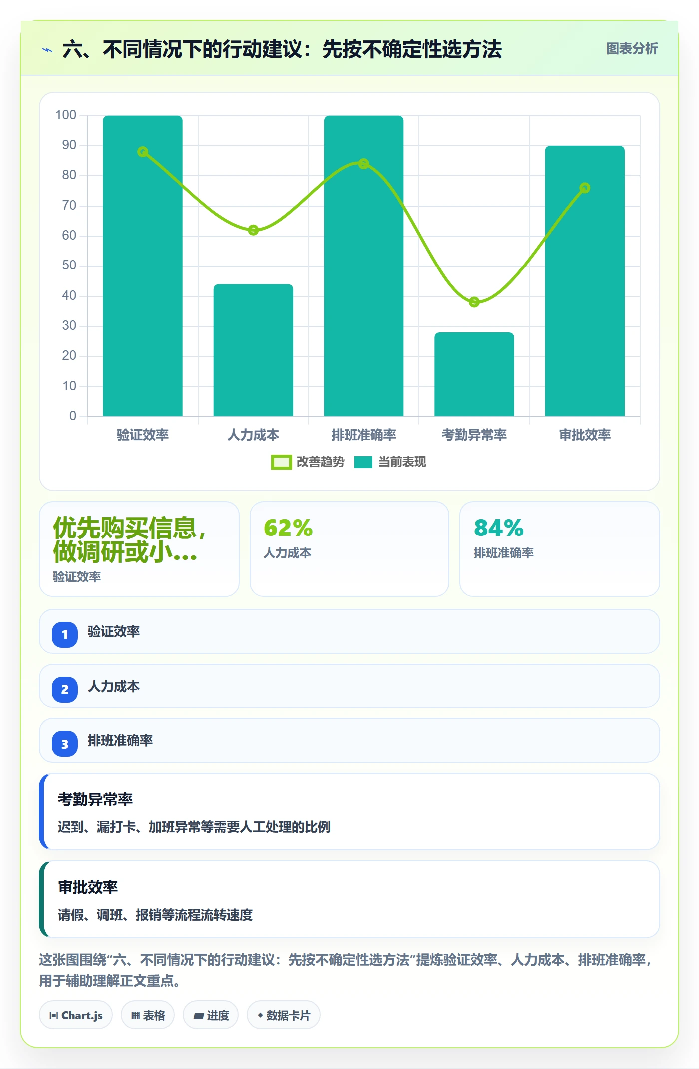 六、不同情况下的行动建议:先按不确定性选方法