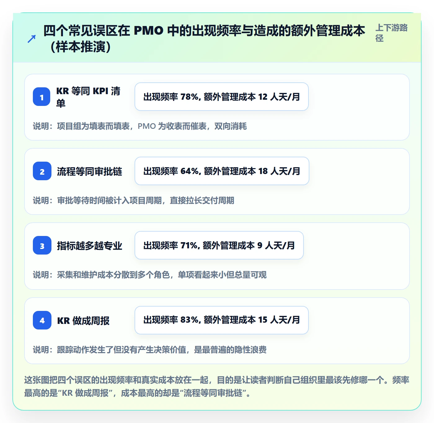 关键结果流程与规范:PMO项目目标效率提升关键指标