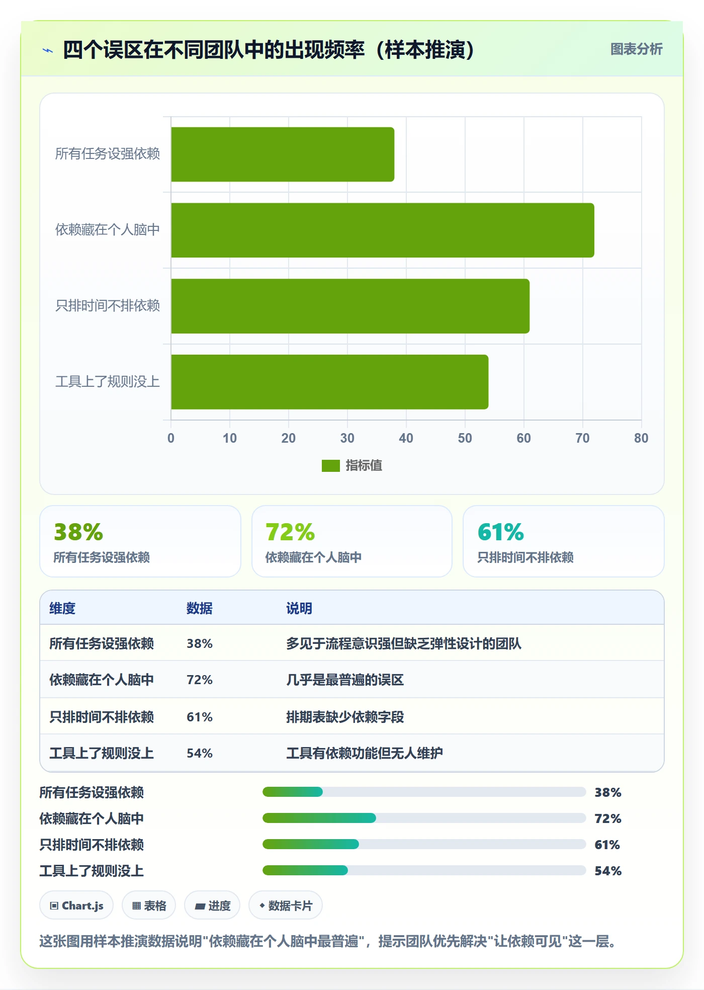 依赖关系管理方法大全:项目成员任务依赖效率提升落地清单
