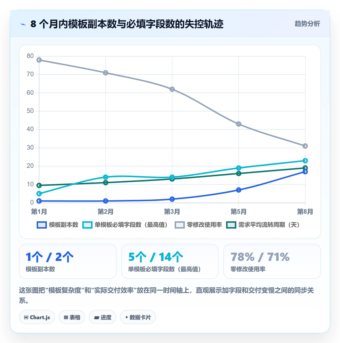 项目模板模板阶段教程:产品经理流程优化,避坑指南