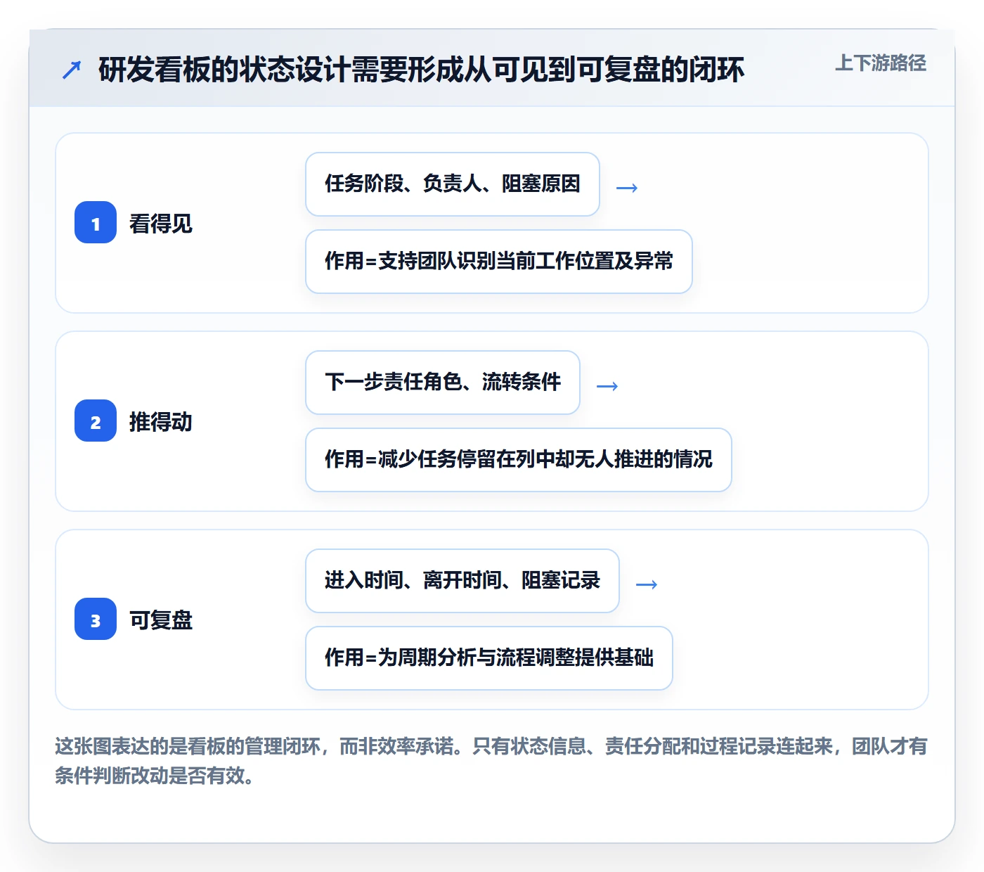 自定义状态管理指南：研发团队如何做好看板，效率提升全流程