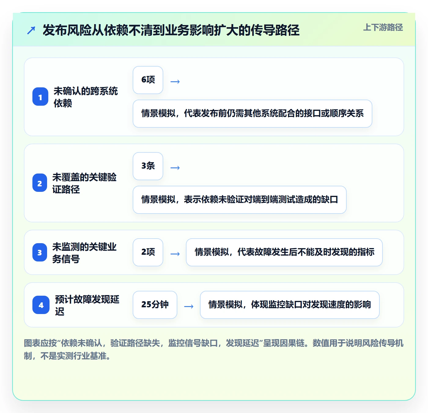 发布流程与规范:项目经理发布管理风险控制关键指标