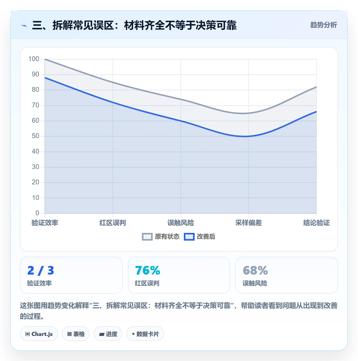 三、拆解常见误区:材料齐全不等于决策可靠
