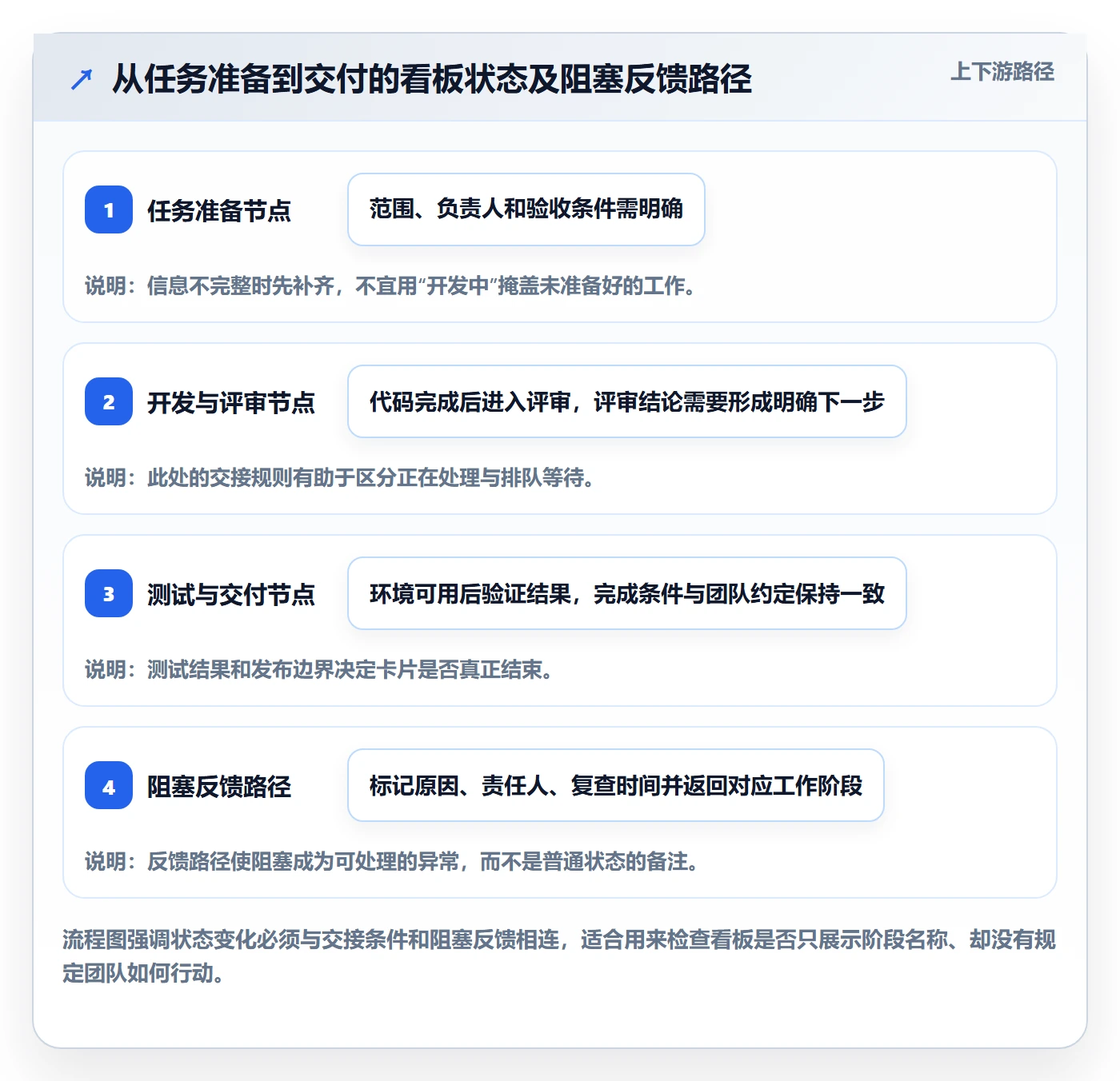 看板进行中教程:研发团队效率提升,避坑指南