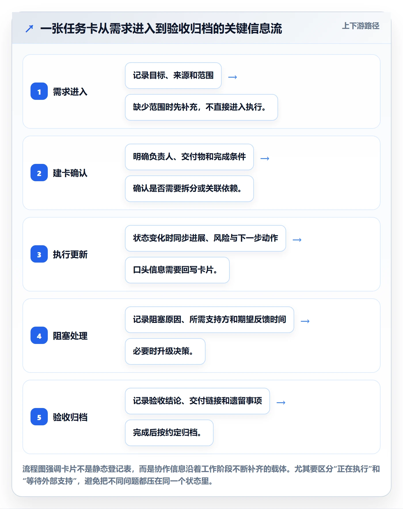 卡片管理指南:项目成员如何做好看板,效率提升全流程