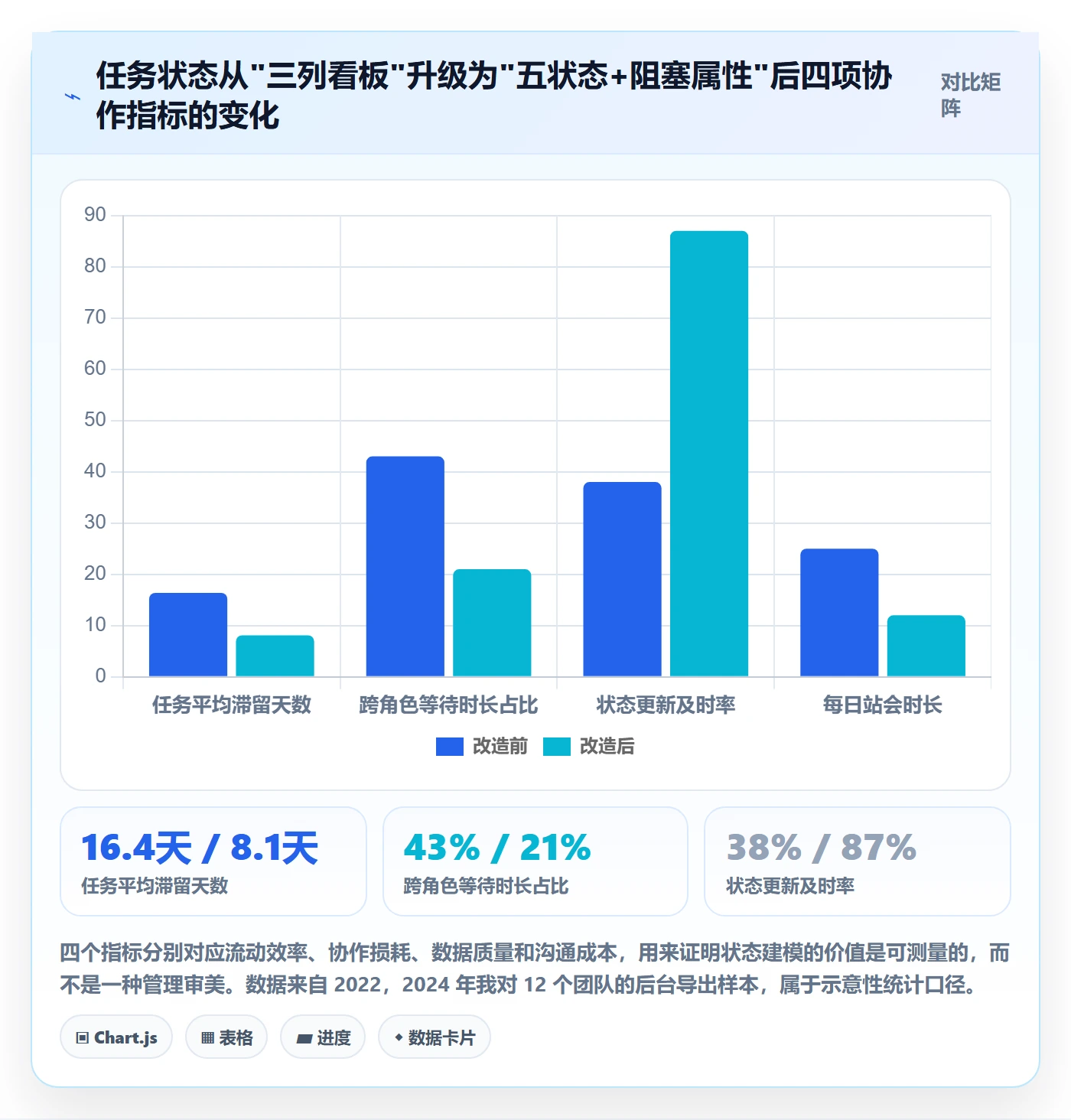状态怎么做？项目成员效率提升：任务属性从0到1