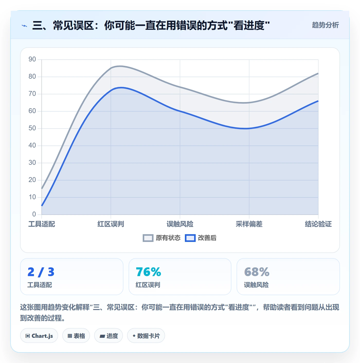 三、常见误区:你可能一直在用错误的方式"看进度"