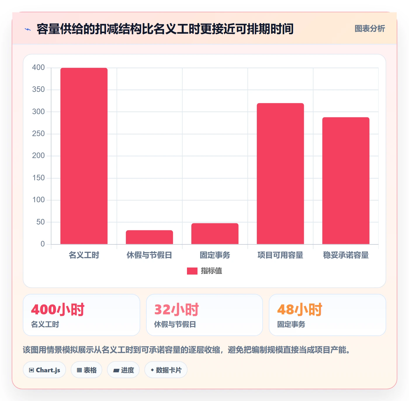 Capacity流程与规范:项目经理资源负载数据分析关键指标