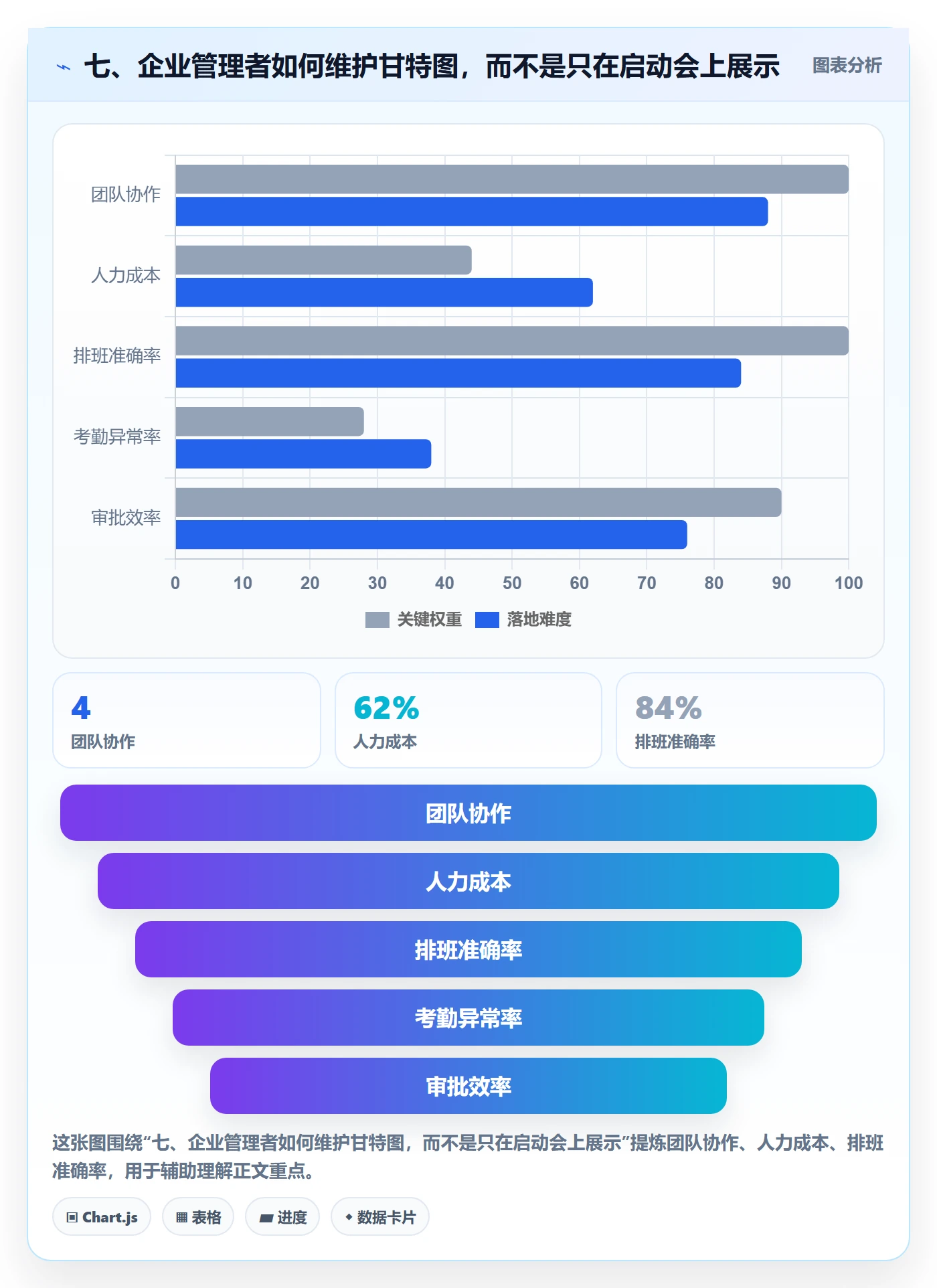 七、企业管理者如何维护甘特图，而不是只在启动会上展示