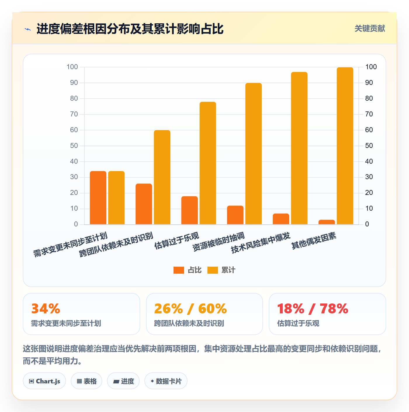 进度更新流程与规范:项目成员进度管理数据分析关键指标