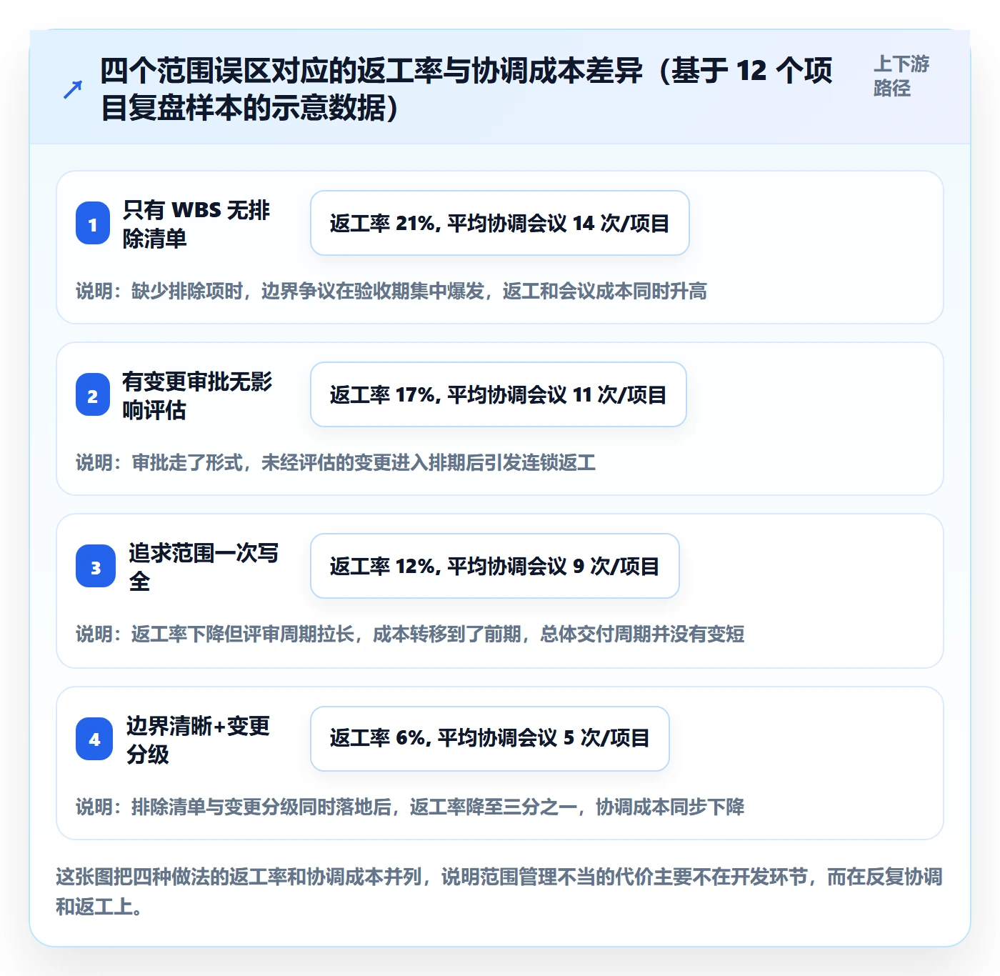 工作范围怎么做？项目负责人流程优化：项目范围从0到1