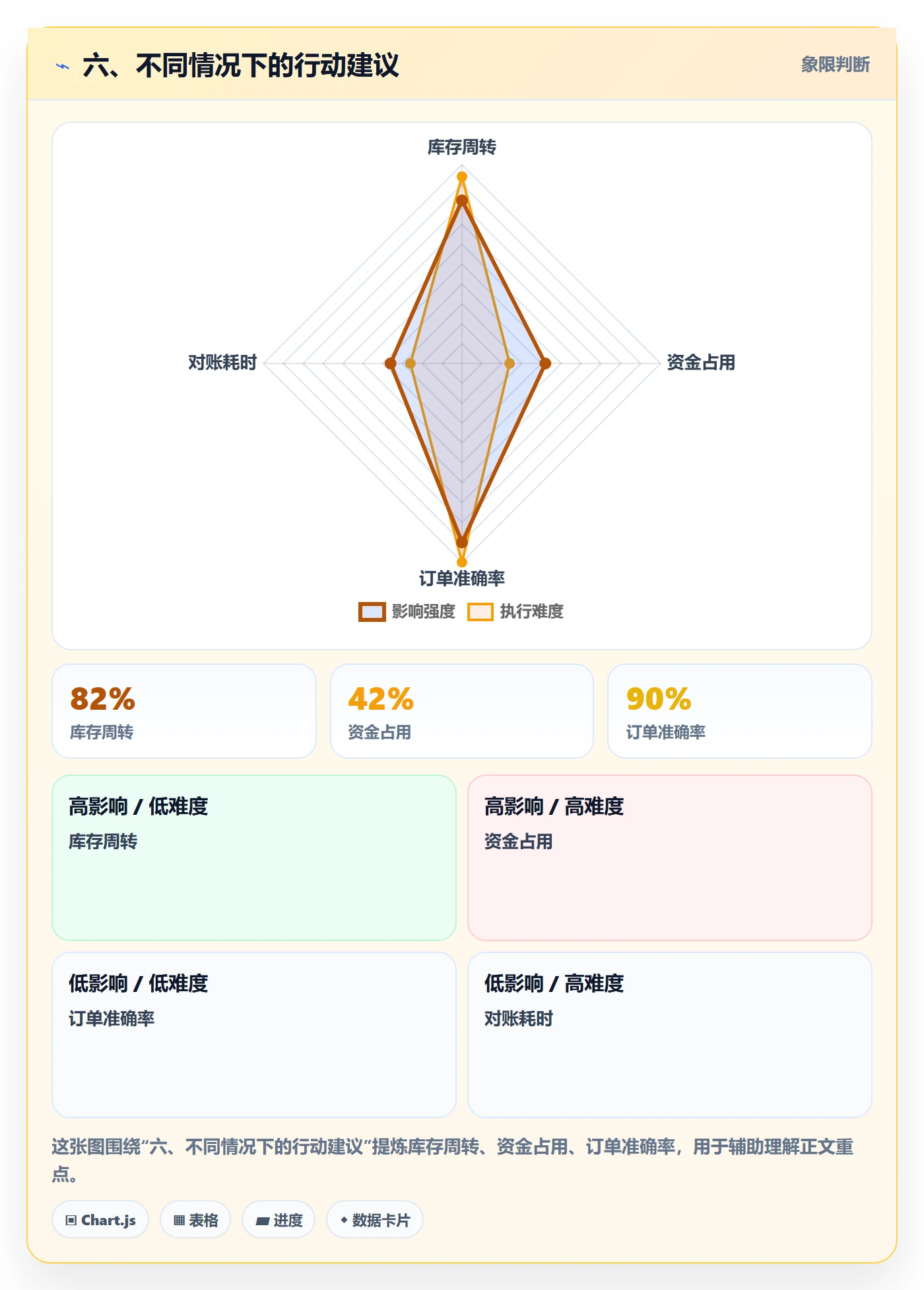 六、不同情况下的行动建议