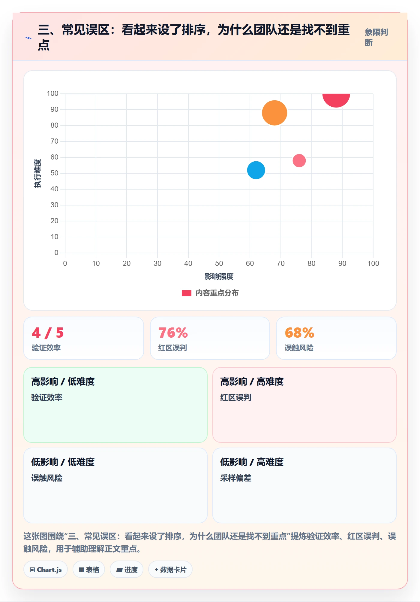 三、常见误区：看起来设了排序，为什么团队还是找不到重点