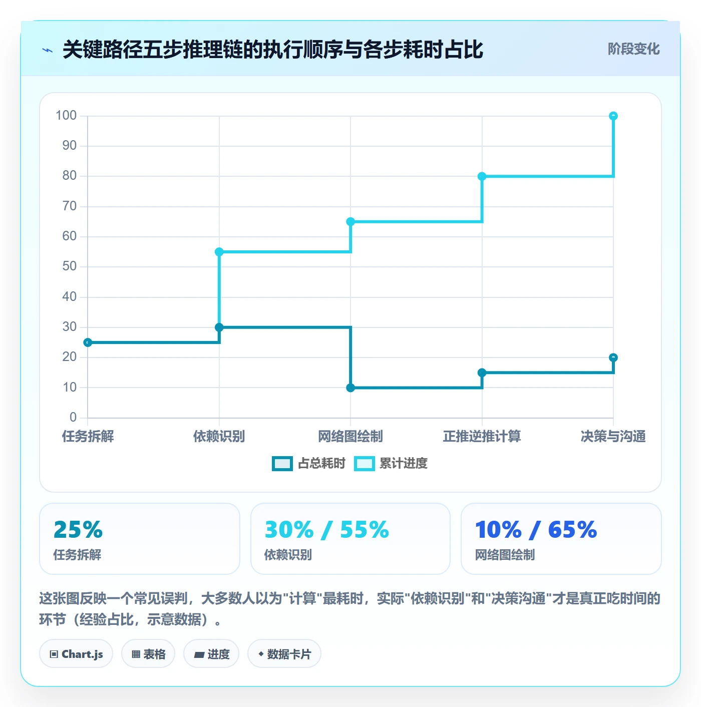 关键路径怎么做?项目成员最佳实践:任务依赖从0到1