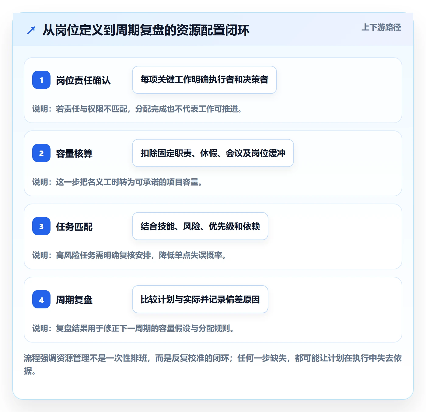 岗位管理指南：项目成员如何做好资源管理，效率提升全流程