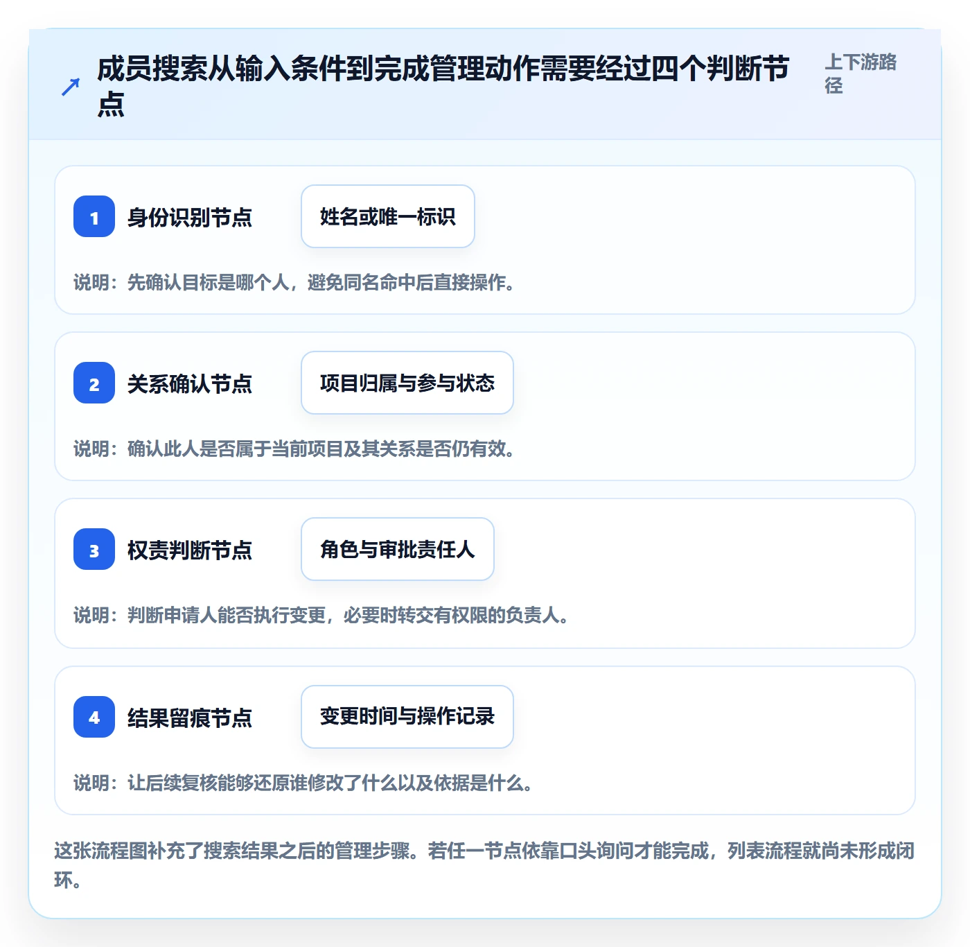 列表视图搜索全流程:项目成员制度设计与一文讲清