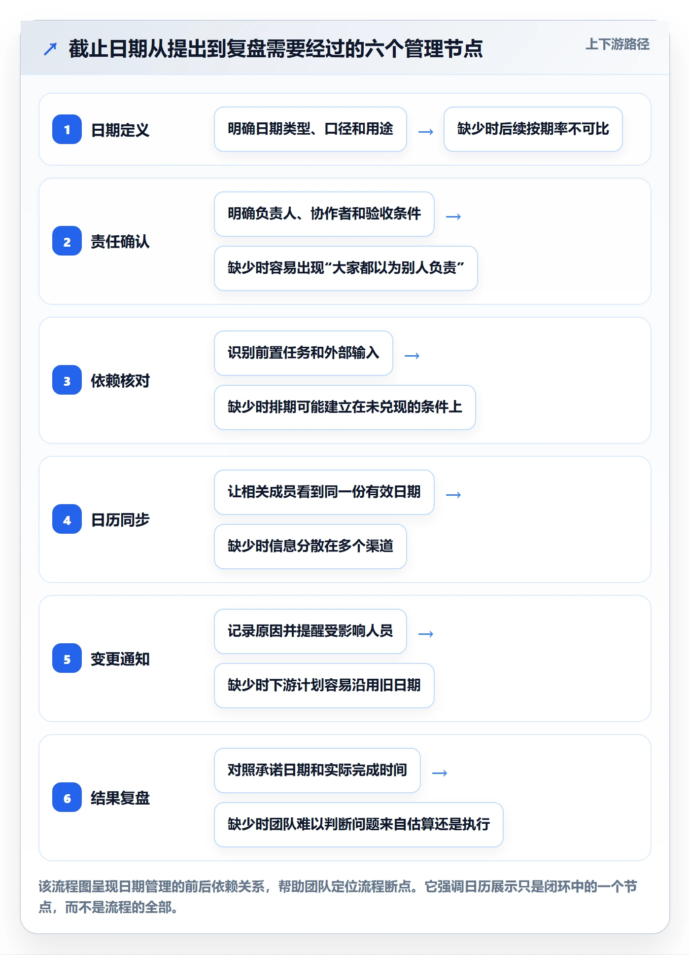 截止日期流程与规范：项目成员日历视图流程优化关键指标
