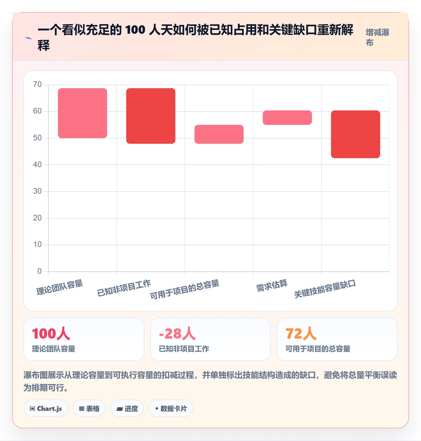 资源评估怎么做？项目成员数据分析：需求排期从0到1