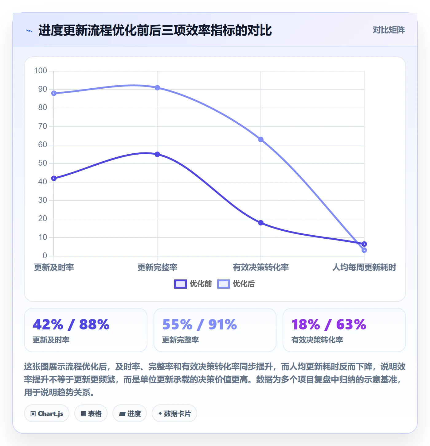 进度更新流程与规范：项目经理进度管理效率提升关键指标