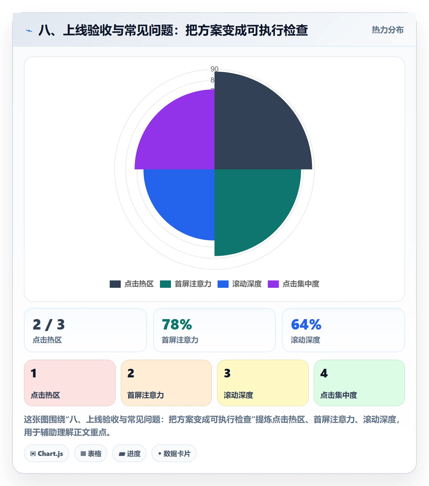 八、上线验收与常见问题：把方案变成可执行检查