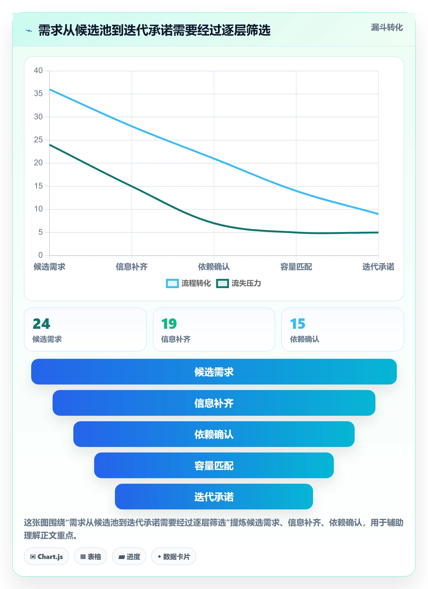 迭代规划流程与规范:项目成员需求排期协同管理关键指标