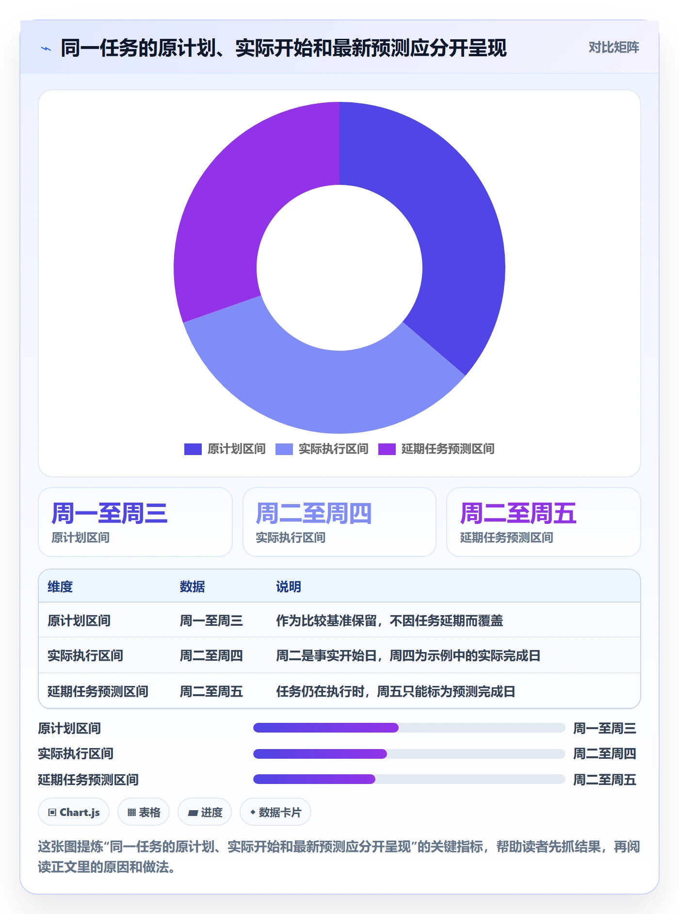 实际时间怎么做？项目成员最佳实践：甘特图从0到1