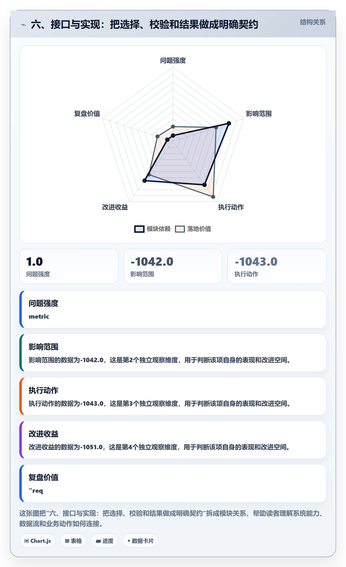 六、接口与实现:把选择、校验和结果做成明确契约