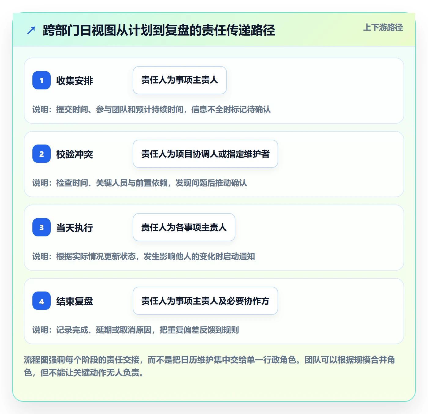 日视图实操方法:跨部门团队提升日历视图效率的流程优化方法与模板