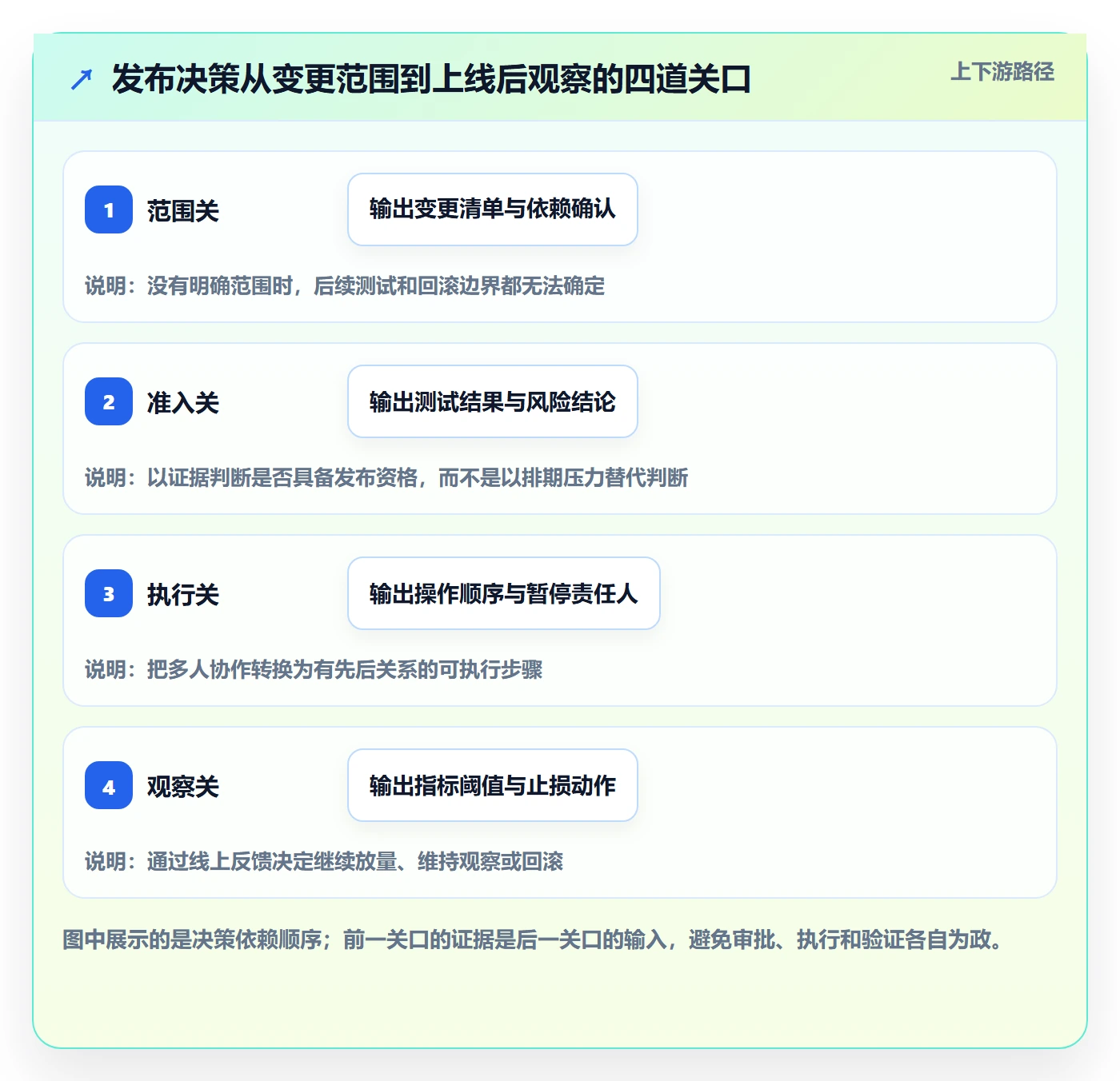 发布管理如何做好上线？实施团队数据分析与操作步骤
